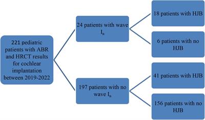 Wave In in auditory brainstem response suggests a high possibility of a high jugular bulb